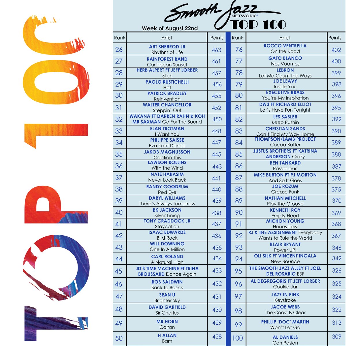 Here's this week's #Top100! See who's new: tinyurl.com/y6nuwor2