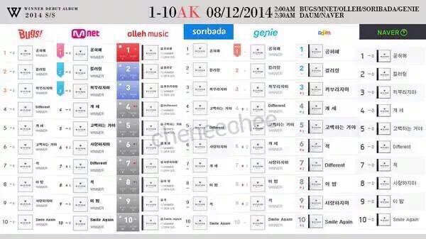 Look at the no 1 song it different in some music charts, plus look at cyworld not updated that song in their music chart