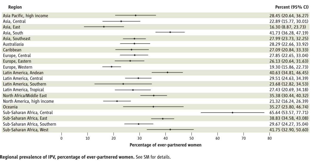 Women in Sub-Saharan Africa are especially likely to have been physically or sexually assaulted by their partners. https://science.sciencemag.org/content/340/6140/1527/tab-pdf