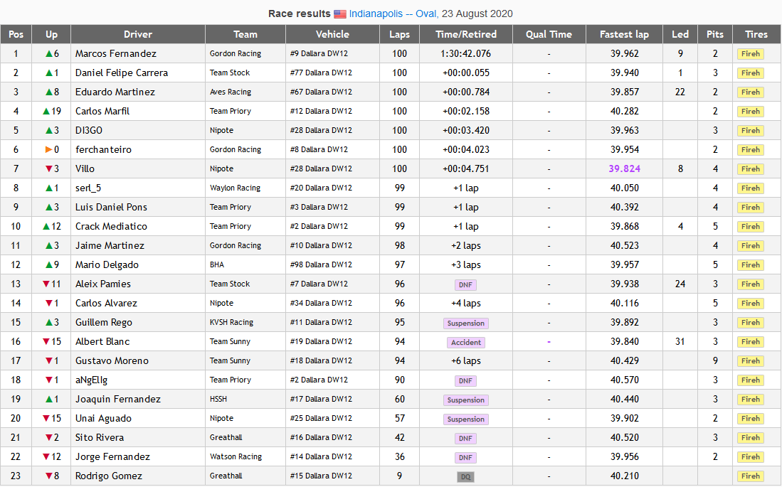 Muchas gracias a todos los pilotos que habeis participado en este evento, ¡ha sido un placer! Siento a los que os habeis accidentado, pero al menos espero que os hayais divertido. Os dejo los resultados finales: