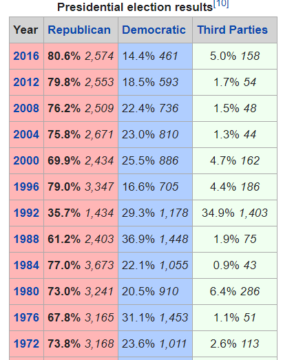 I forgot to mention, neither Bush in 1992 or Bob Dole in 1996 have a record GOP % in a county. Bush in 1992 makes sense since he only got 37.4% compared to 53.4% in 1988. I was hoping Dole would at least have the record in his home county of Russell KS, but Trump is a bit higher: