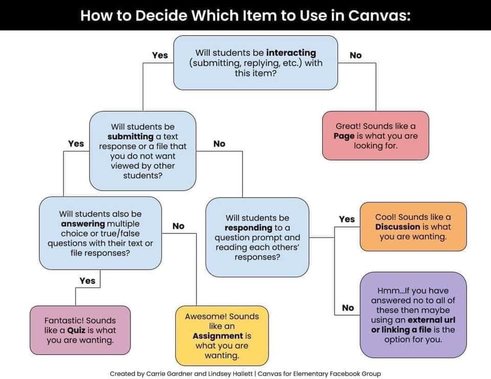 A little flowchart I stumbled upon to help anyone working in Canvas! This will help you decide if you want to make a page, assignment, discussion, or quiz based on the intended purpose for students. #ISDStrong #CanvasLMS 💪🏼