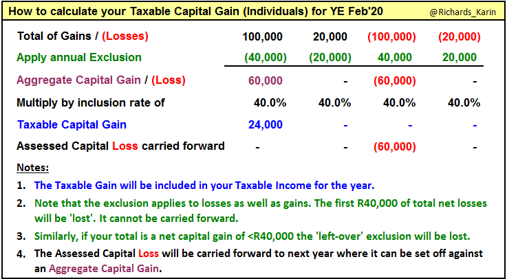 Capital Gains Tax Rules: Once you've determined which share sales are of a capital nature, add all gains & net off losses to arrive at your Total of Gains (or Losses) for the year. Then follow the small guide below to determine how much will be taxable at your marginal tax rate.