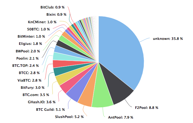 Further investigation of miner pool centralization is warranted to elucidate Bitcoin's exposure to PoW attacks.As of today, roughly 13 pools equate to more than 50% of Bitcoin's hashrate. https://btc.com/stats/pool?pool_mode=all