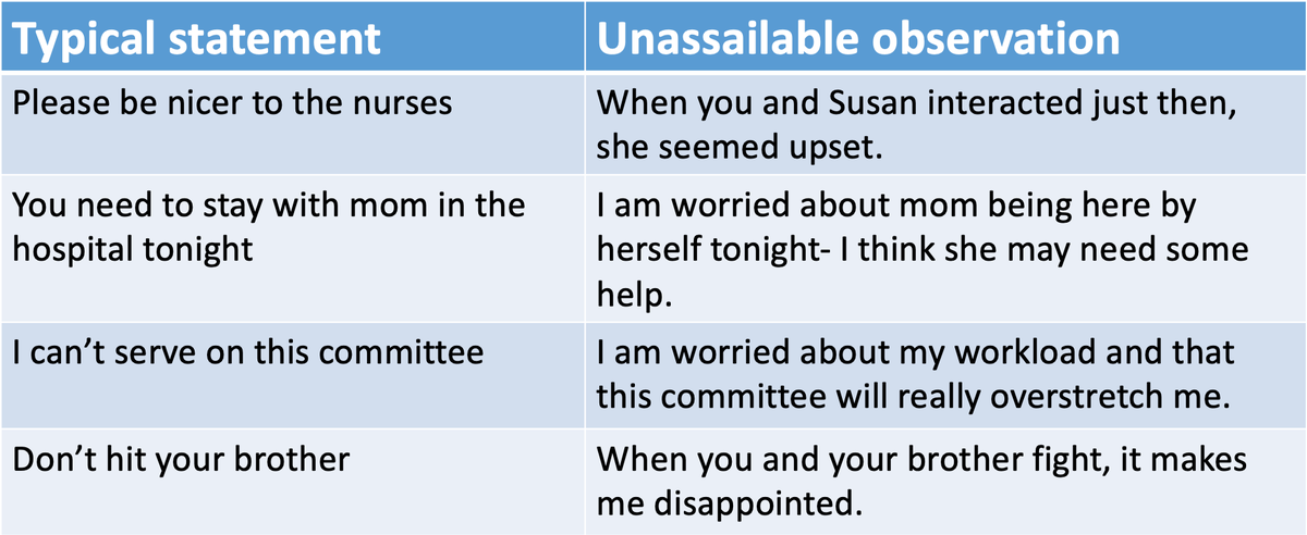 Tactic 4- make an unassailable observationThese statements take the syntax“When you did X, I noticed Y”, or“When you did X, I felt Y”These are unassailable because they are YOUR observations of what happened- the other person can’t argue with your observations.14/