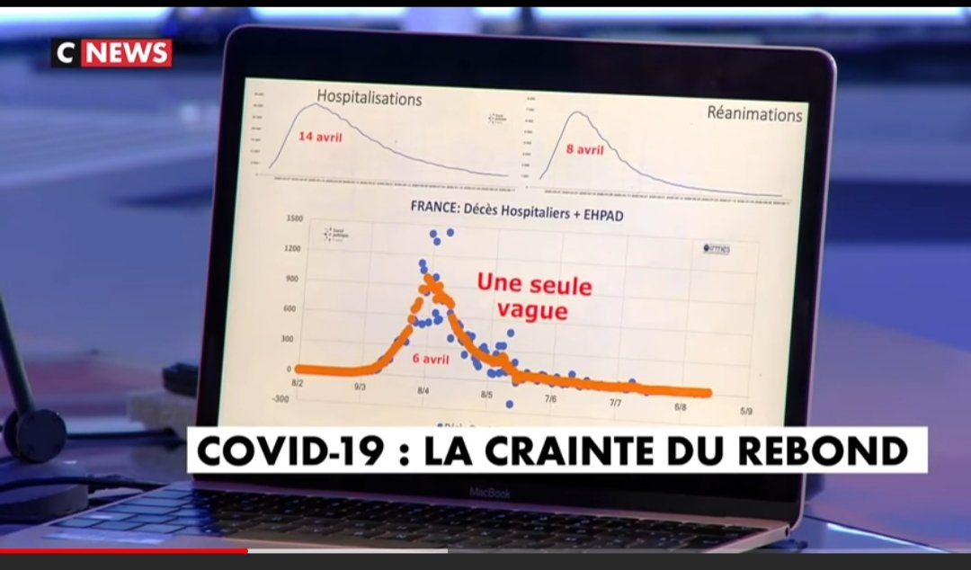 Il explique en s'appuyant sur ce complément de graphiqie que tous les chiffres confondus ne fluctuent pas depuis plus de 4 semaines, c'est vrai mais il n'explique pas pour autant la cause, indiquant grossièrement "une seul vague" sur le graphique des morts s'appuyant...12/