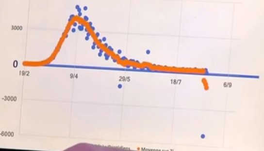 Pendant la présentation du graphique Européen, il indique qui l'a mis cette courbe bleue indiquant le 0, il confirme donc être celui qui a réalisés ces graphiques, pour la raison suivante, 5000 morts retirés par les statisticiens Britanniques. Source:  https://www.google.com/amp/s/france3-regions.francetvinfo.fr/hauts-de-france/covid-19-nos-voisins-britanniques-nouvelle-methode-compter-deces-baisse-bilan-5300-morts-1862530.amp22/