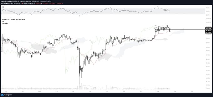  above rejection level bitcoin analysts btc pivotal 