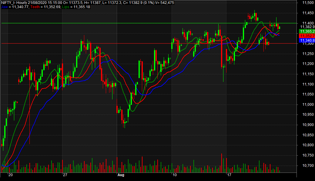 Based on Alligator I am bullish on  #Nifty  #Nifty50 for quite a long time. Every time we see a selling, there is a long buildup. India Vix has been continuously falling and PCR remains bullish with rising max pain. Last resistance was at 11400 & we are still facing resistance. 1/n