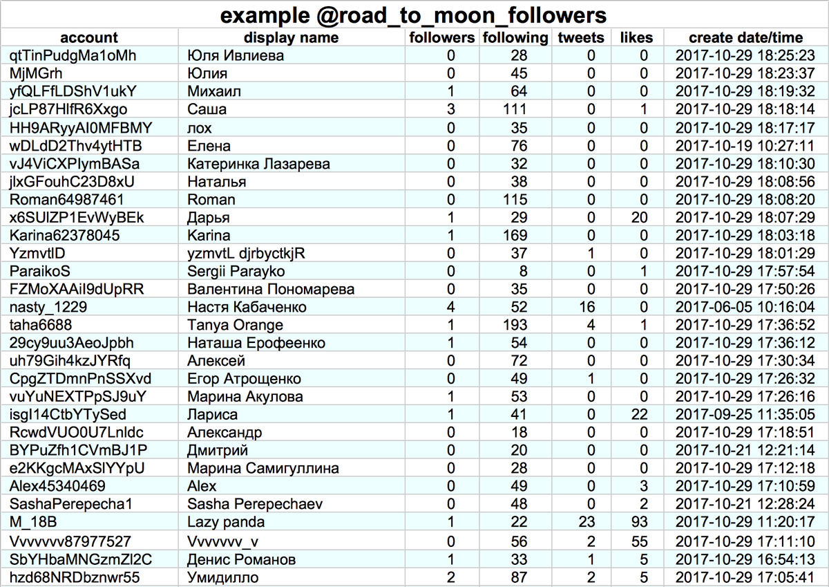 For $980, you'd hope that  @road_to_moon (permanent ID 1111157126) really does have 256K active and engaged followers, but it just isn't so - over half have tweeted fewer than 10 times, and many appear to have been newly created at the time they followed  @road_to_moon.