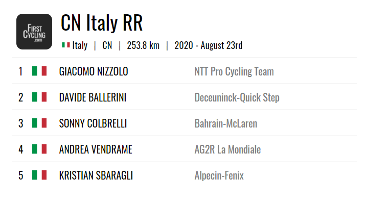 FirstCycling's tweet photo. A small group sprint in the 🇮🇹 National Road Race Championship with @Giacomonizzolo coming out the winner. #CI2020 

https://t.co/T9bMpjHJSY https://t.co/wBrwTscXiJ
