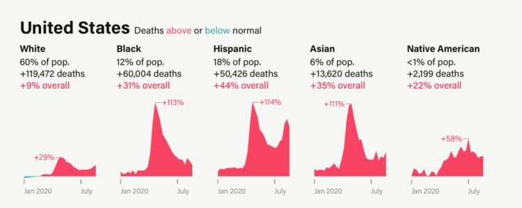 Excess deaths, by race
It’s clear that Covid-19 has affected groups differently across the United States

#USElection2020 #BlackLoveVirtualConcert #BlackLivesMatter #PSGBayern #MenKnowWeAreAnnoyingWhen
#MelaniaRuinsEverything #SundayService  #SundayMotivation
