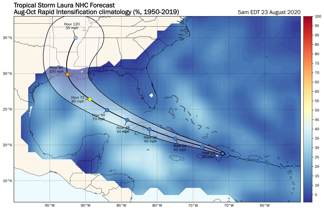 Climatology of course should not be substituted in place of dynamical reasoning, but here offers further context to NHC's RI forecast. Assuming Laura isn't significantly disrupted by terrain, it'll traverse the loop current where climatologically ~40% of TCs undergo RI.