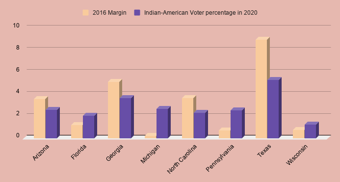 This chart represents the comparision between the winning Margin in 2016 in certain states(Most of them are swing) and the Indian-American Voteshare in the same state. It is quite striking.  @realDonaldTrump  @KamalaHarris  @JoeBiden  @VP Detailed Analysis follows.