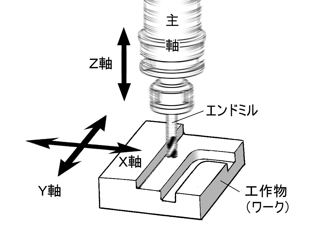 今まで何度も講演をしてきましたが、埼玉歴史民俗博物館でやった講演は大変でした。「日本のものづくりのカタと技」というテーマ展示をやっていて、その流れで「現在のものづくりは」ということで講演したのですが、聴衆はほぼ「文系一筋のリタイヤ組」ばかりで、「旋盤加工」すら通じないのです。 