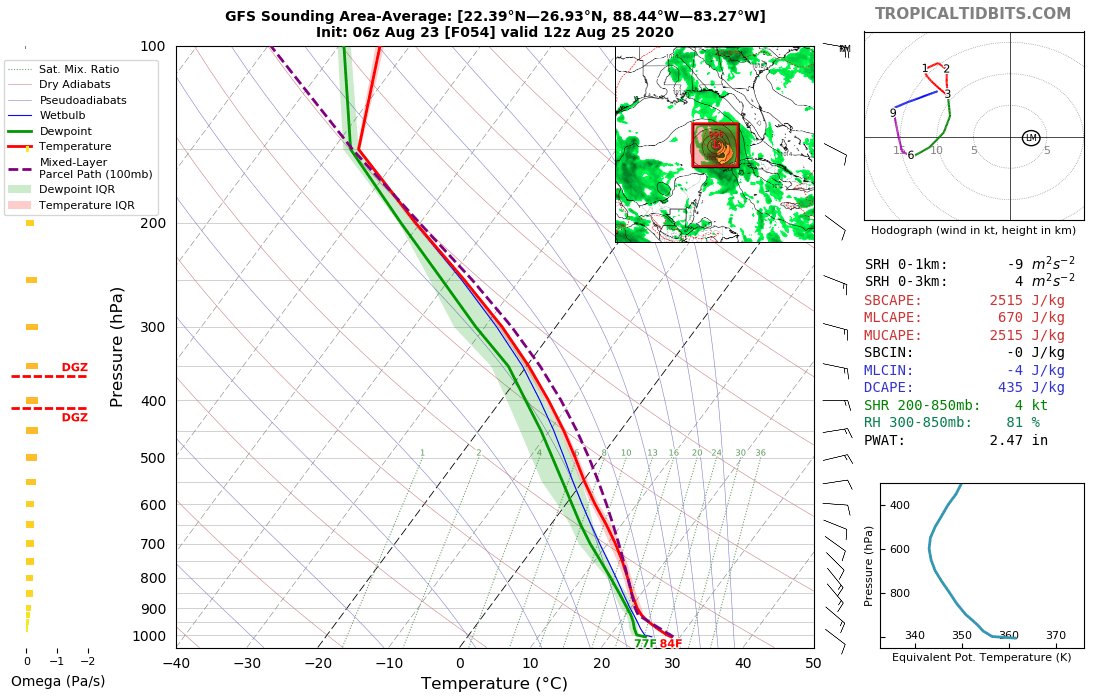 Using area-averaged soundings to try and obtain environmental shear, when Laura traverses the loop current weak deep-layer shear is expected, alongside being embedded in a fairly moist environment.I'm no alarmist, but if it can survive Cuba w/ minimal disruption... yikes.