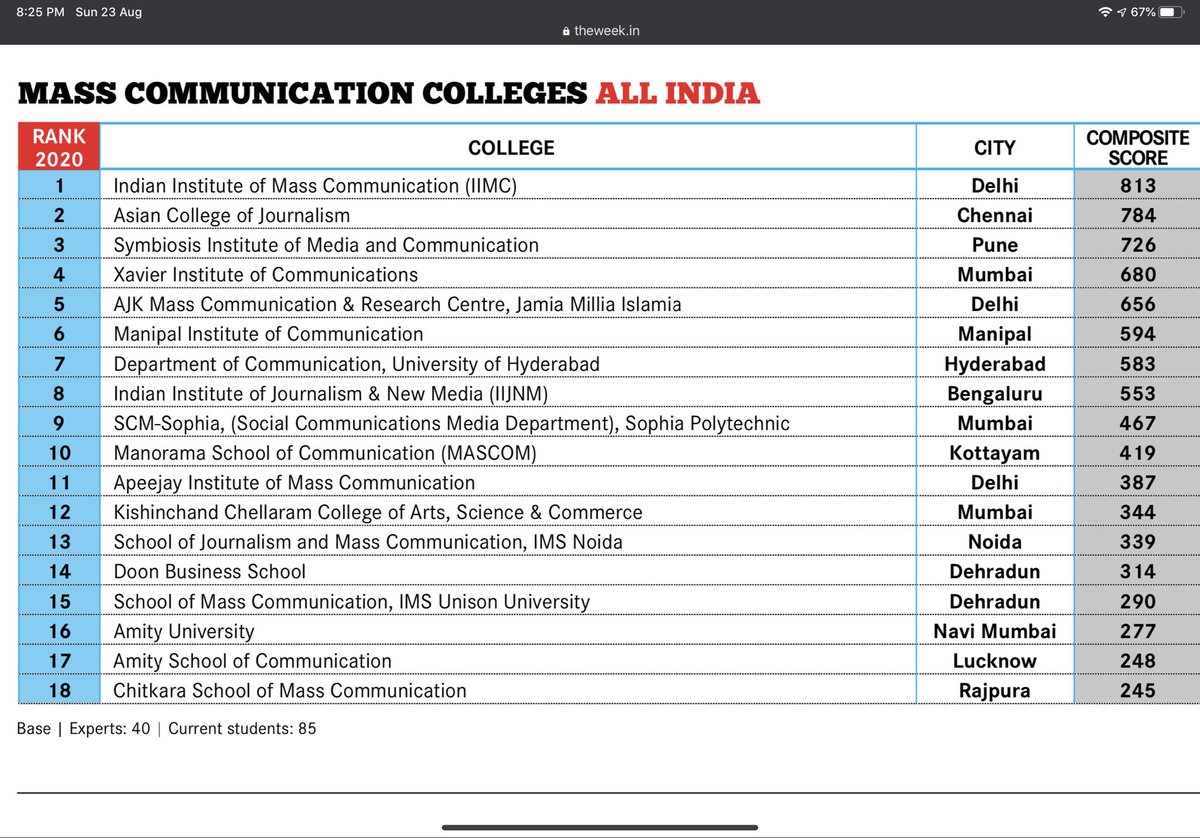 drpadmarani's tweet photo. Congratulations to staff &amp; students of Manipal Institute of Communication .This time we have figured in the All India ranking of The Week also.we have been ranked 6th in the country.@micmanipal @ManipalUni ⁦@MAHE_Manipal⁩ https://t.co/ttRbukZkCT