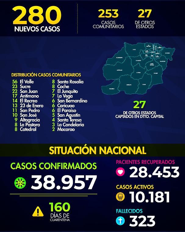 Reporte de Covid-19 en Venezuela
instagram.com/p/CEO8QtvhmfB/…