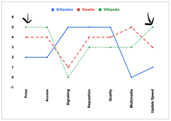 Thanks to the power of the internet, Wikipedia was competing vs. Encarta along completely different dimensions:• Accessibility →Everywhere• Price → Free• Speed of updates → ImmediateCute drawings and reputation were irrelevant.