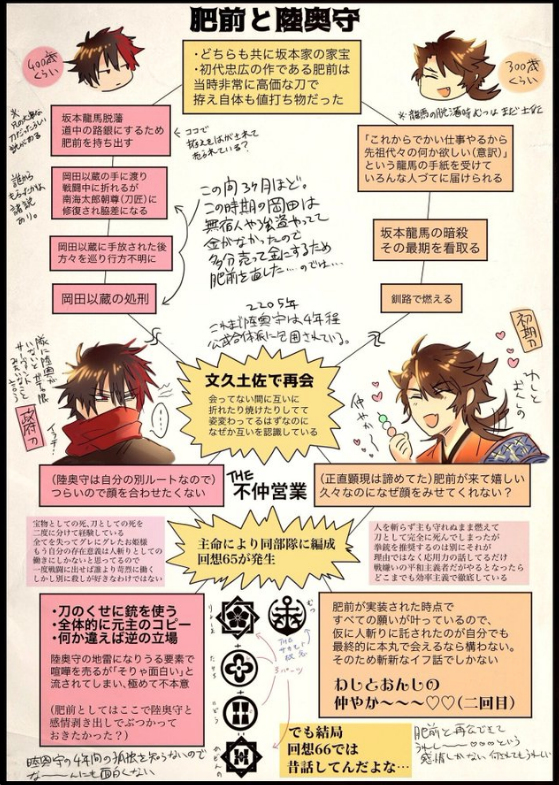 62振来る!の新人審神者の皆様におかれましては、土佐刀トリオと坂本組を是非ともよろしく。
陸奥守と肥前は元主の坂本龍馬から人に渡ってなんやかんや絡みのねじれた回想(会話カットイン)があるので「へえ?(察し)」してください。 