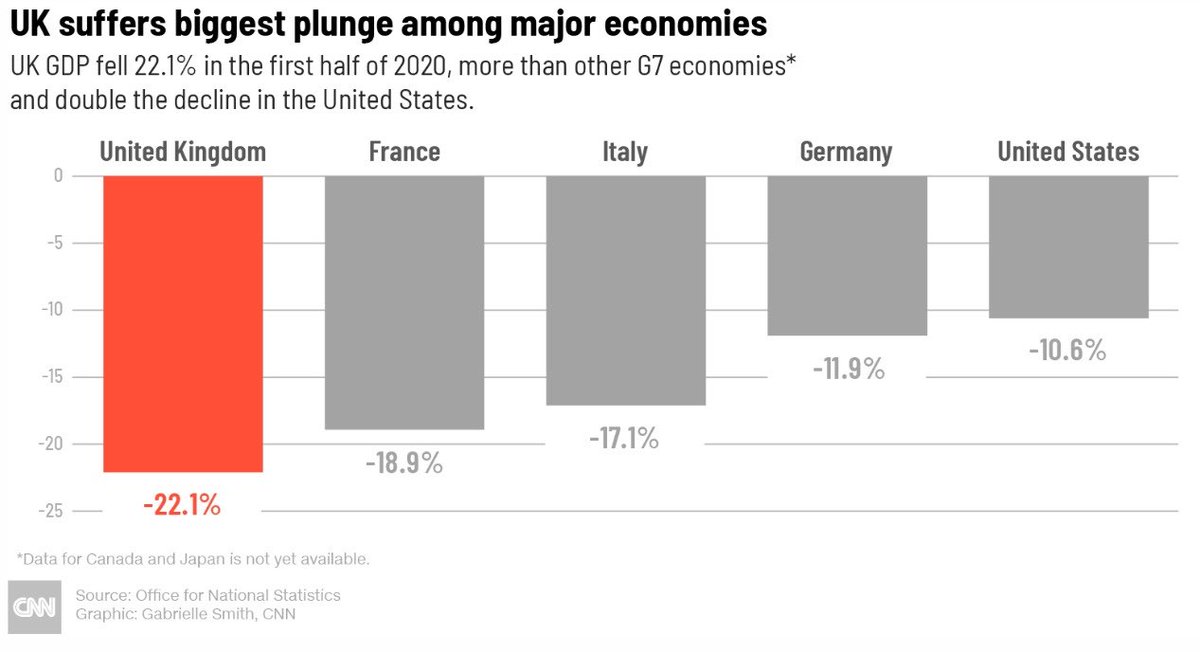12/- When talking about the economic pull back in the US, you would be told that most large European countries had a steeper drop due to harsher lockdowns which means that when Biden rips Trump on the economy and also promises a shutdown, he will make things worse economically.
