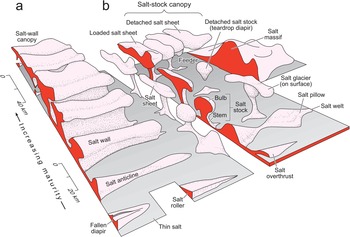 3/n ductile to brittle deformation is my faves in metamorphic rocks (high temp and pressure) and salt (low temperature and pressure) https://www.cambridge.org/core/books/salt-tectonics/introduction/46F2431F5B5A6E559CBB86A206BF146E, Hudec get al,  @claraexplores Salt is it deforms like putty on geol time scales, moves like glaciers at the surface