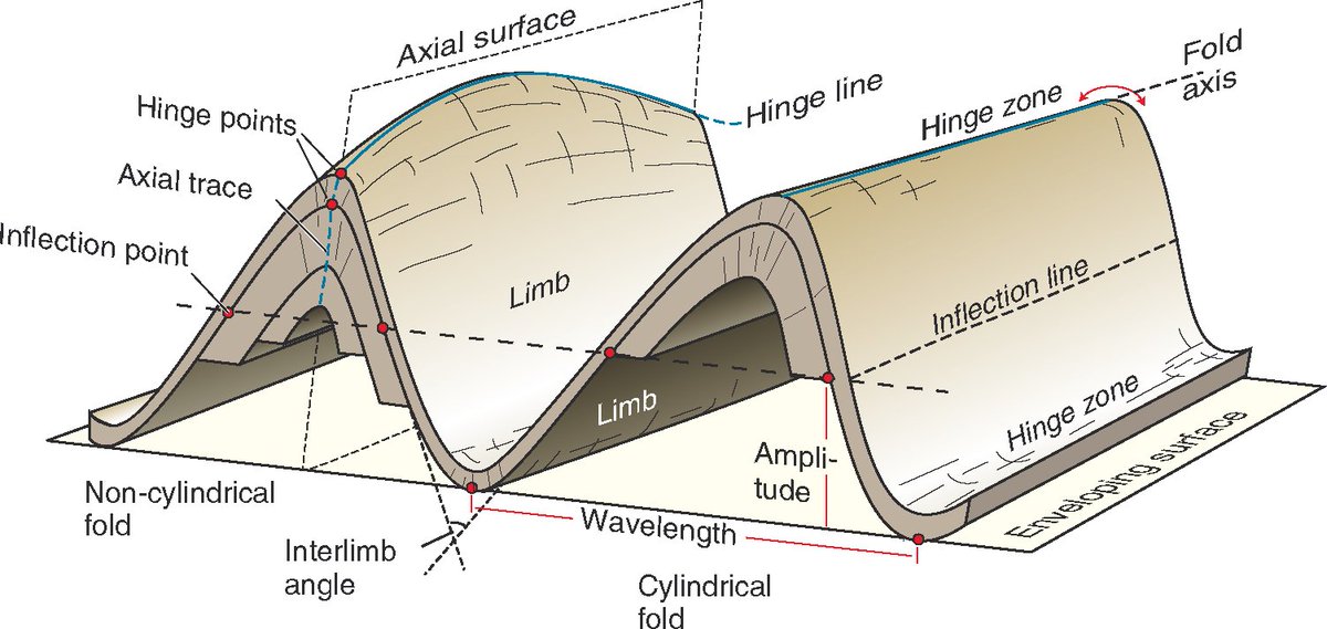 6/n I love folds, structural geology informs our landscape and affects our lives. We also work modern stress and strain in the form of earthquakes/seismology, subduction  @WhitneyBehr  https://twitter.com/WhitneyBehr/status/1283344116223488002?s=19