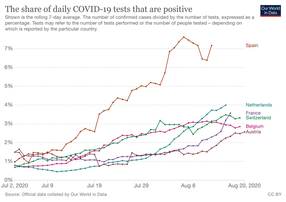 14/When speaking about cases rising after society opens for adults (not just for students), you would be shown this chart as to how the percent positives in tests is rising across Europe including in countries who had steep lockdowns and in countries that handled Covid “well.”