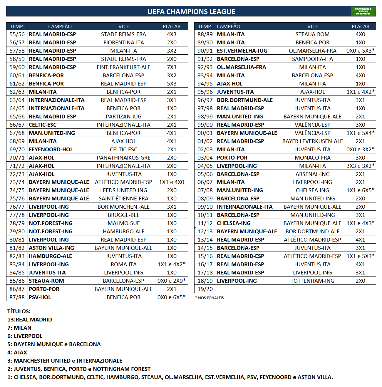 Futebol pelo Mundo on X: UEFA Champions League. Todas as edições, campeões, vices e placar das finais. / X