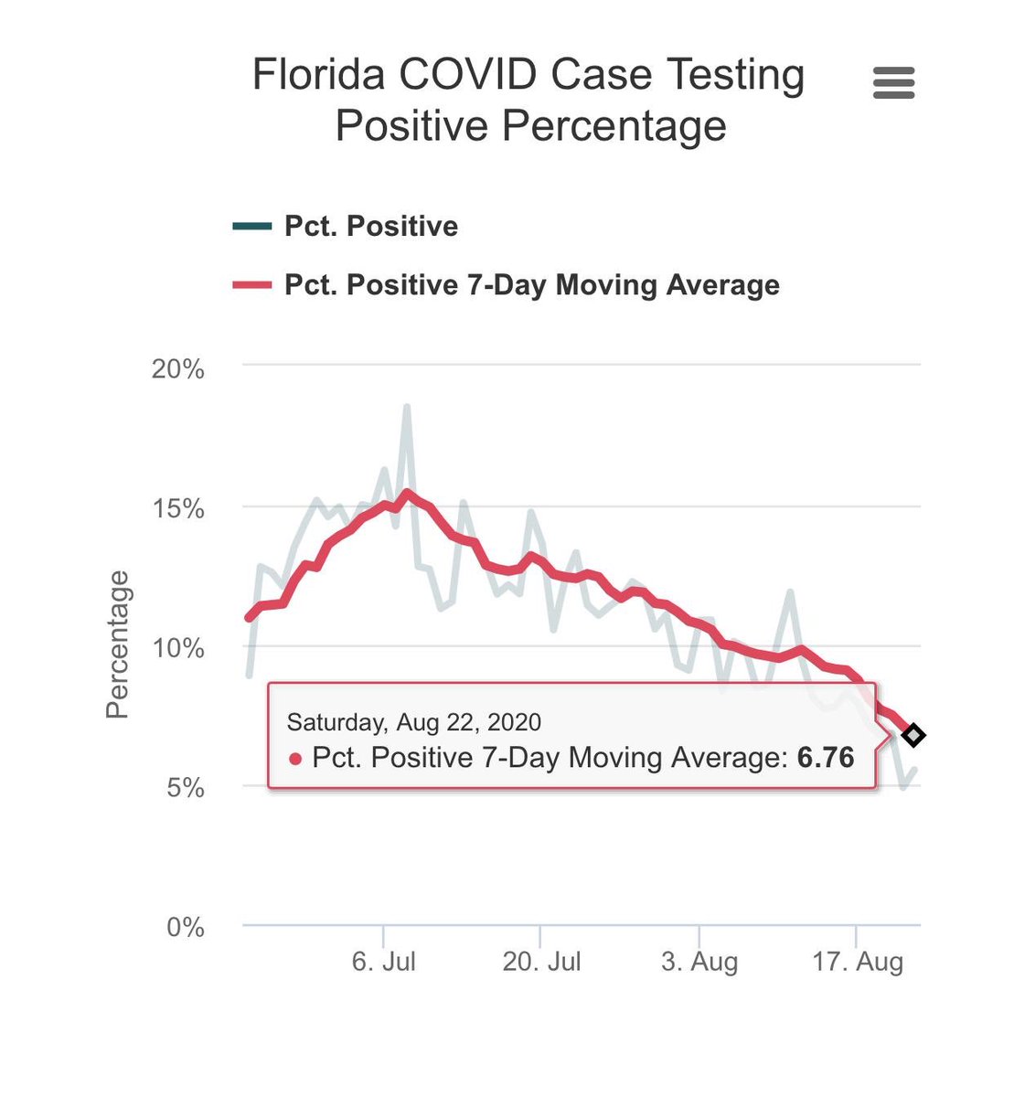 17/- You would be told that despite a steep lockdown March-May and a national mask mandate since mid-May, Spain’s infection rate is now WORSR than FL that has no statewide mask mandate.Also, Spain’s death per million is 617.Florida is at 481.Cuomo’s NY is 1,694.