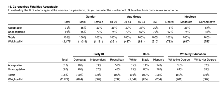 BisforBerkshire's tweet photo. Here's the complete breakdown of the CBS poll question to which 57% of Republicans indicated that the # of COVID deaths is *acceptable* https://t.co/d4nETVIBSh