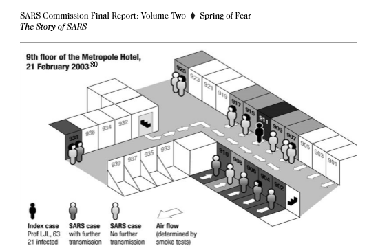 SARS. Metropole Hotel. Index case thought to have thrown up on the floor. All grey units had people who got infected.