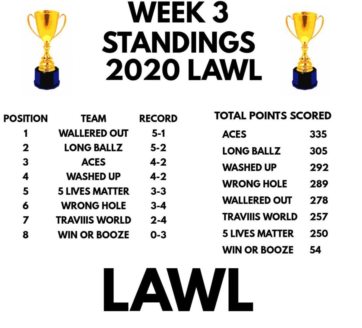 Here are the Standings after week 3!!