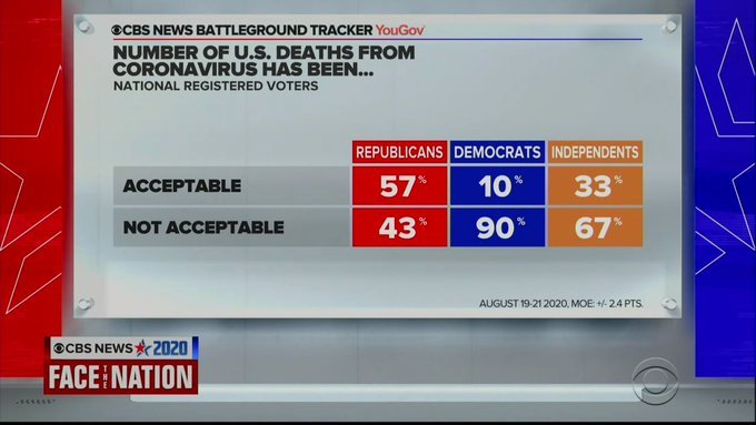 AmyLynnStL's tweet photo. 57% of Republicans are callous fucking bastards who find 176,000 Covid deaths "acceptable".  Aren't they suppose to be "pro-life"?  WTF? https://t.co/DCXdV7DQK9