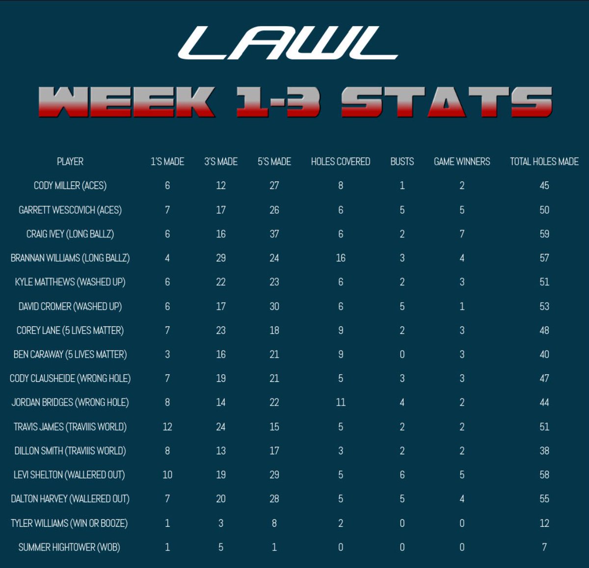Stats are out after week 3!