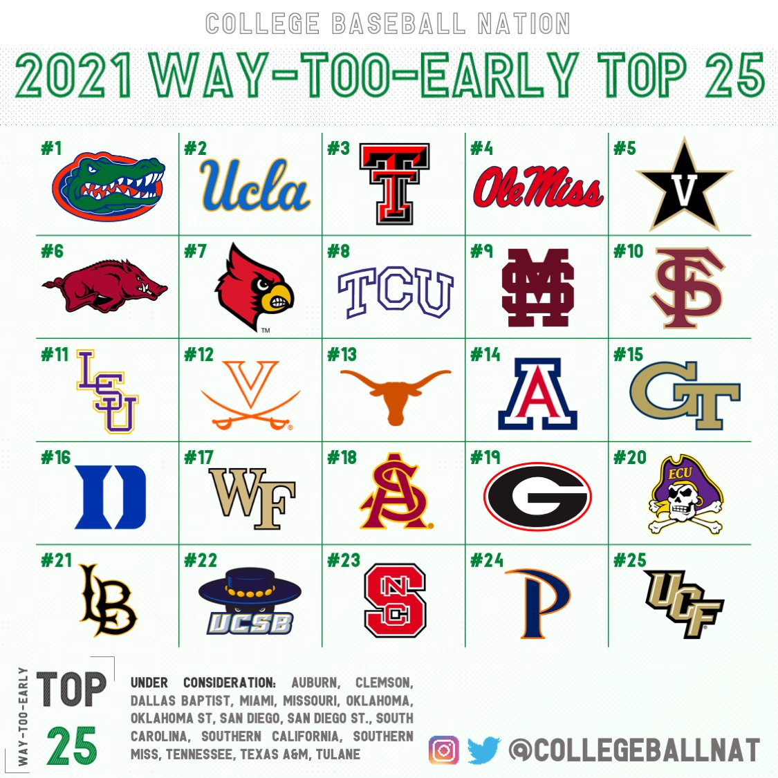 College Baseball Nation's Way-Too-Early Top 25 👇

📰  collegebaseball.info/post/rankings-…