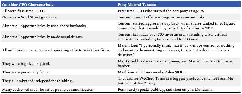 Pony Ma is a lot like the great CEOs in The Outsiders, a great capital allocator whose stock has outperformed competitors and indices. He’s the ultimate Outsider! And China’s richest man, at $56.2 billion.