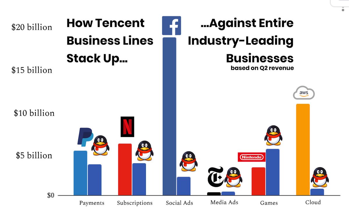 It’s more impressive when you compare Tencent’s business segments to ENTIRE INDUSTRY-LEADING BUSINESSES in those segments.- Games bigger than Nintendo- Payments & biz services almost as big as  $PYPL and 5x  $SHOP- Small media ads biz bigger than the  @nytimes 