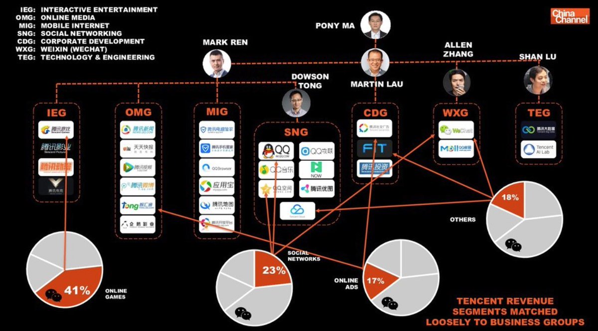 Tencent’s core business makes money in 6 main ways:•Payments•Subscriptions (video & music)•Social ads•Media ads •Games•Cloud @mbrennanchina broke down where revenue streams live in 2017.