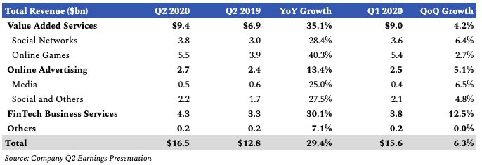 Here’s how Tencent’s ($tcehy) revenue broke down in Q2 2020: