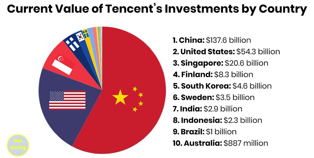 Where does Tencent invest?1. China2. US3. Singapore4. Finland5. South Korea