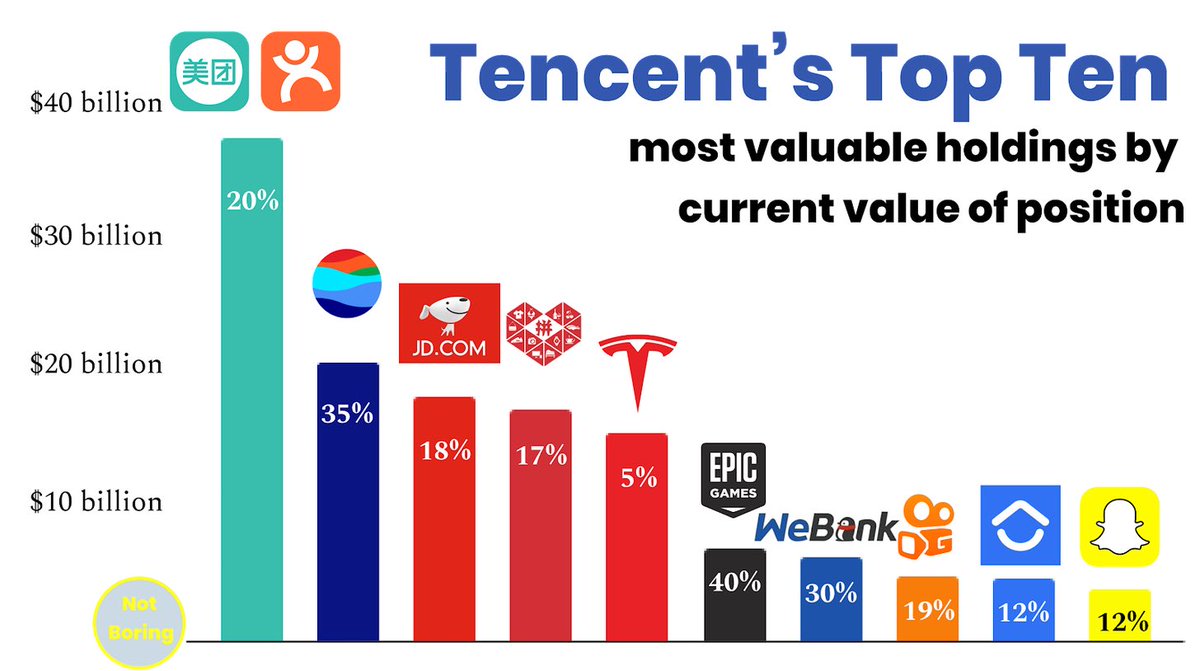 Tencent’s top 10 holdings span countries and industries, and feature Chinese ecommerce, US tech cos, and a Singaporean mini-Tencent.