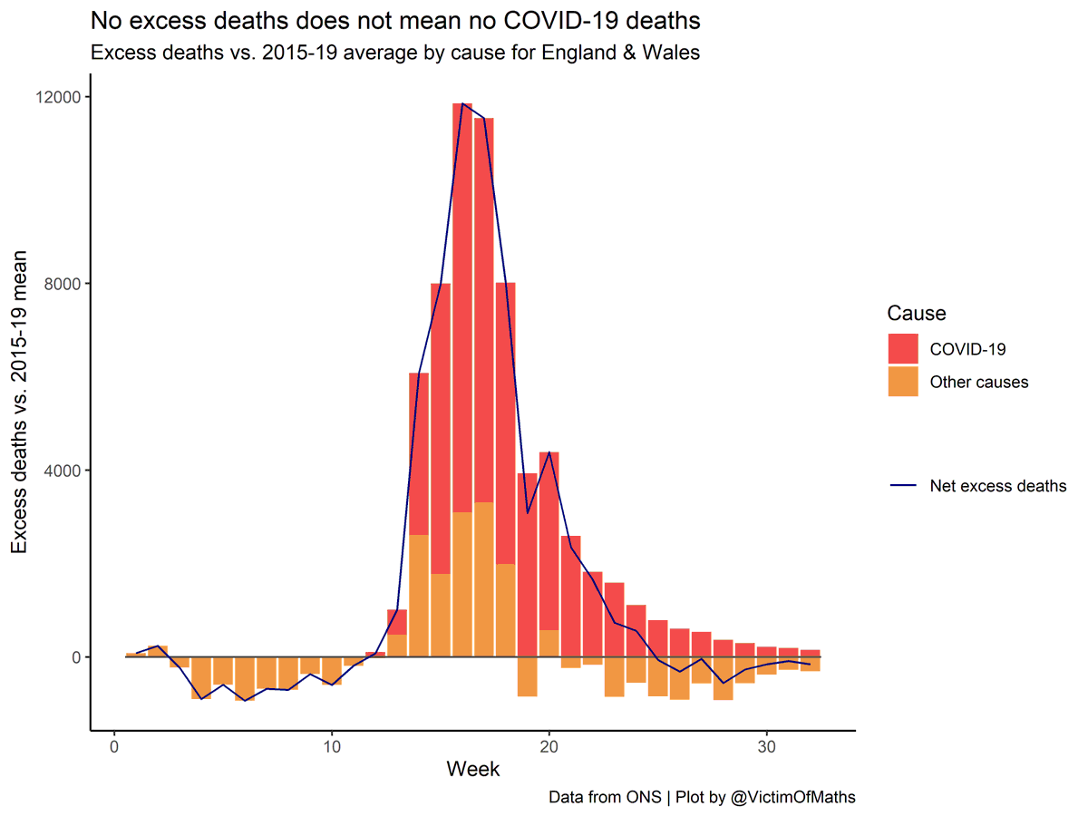 However, in England & Wales at least, there are still a small number of COVID-19 deaths being registered each week (152 in the week ending 7th August).