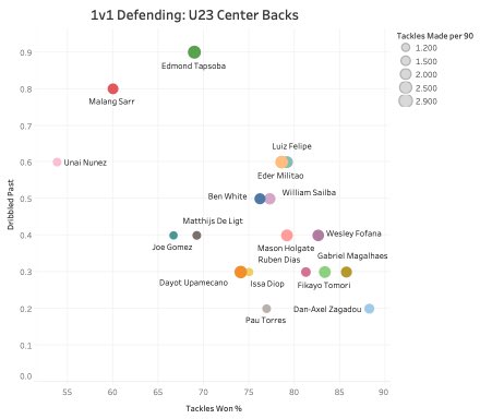 1v1 Defending:Its important to note that Zagadou played the least amt. of mins out of all. Tomori has been excellent at 1v1 defending. His tackle win % lies third only behind Zagadou and Gabriel.
