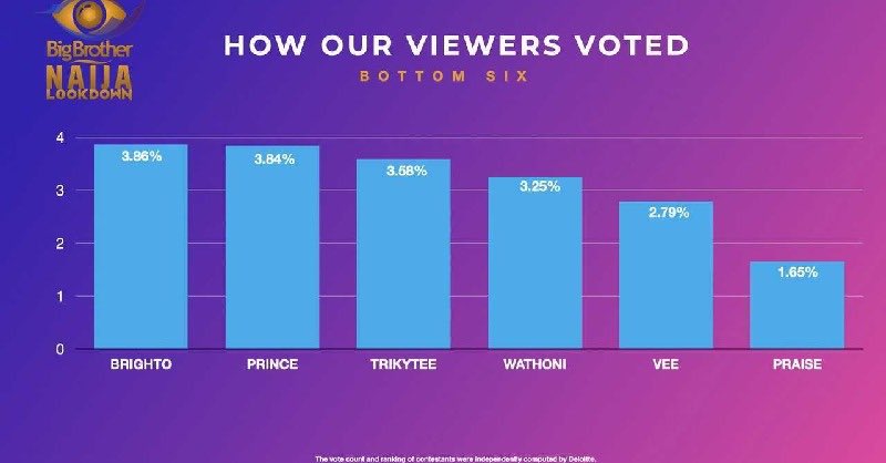 Theonlysophynit's tweet photo. God we did not do our best this week
Pls and pls #royalarmy letβs take this votings seriously abeg ejor next time Prince is up let not share our vote with any body pls oo #BBNaija #PriBaj letβs forget Tolanibaj people we ourself did not try atall #PrinceOfHighlights #Prince https://t.co/ohSogBomAl