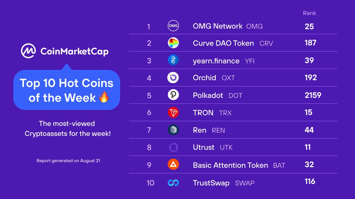 The most popular cryptos on <a href="/CoinMarketCap/">CoinMarketCap</a> this week? Ranked by the top-viewed pages, these hot 🔥 tokens are what the #crypto world has their eye on!

Which ones are you hodling? Let us know in the comments! 👇 

For real-time market data, head to: coinmarketcap.com