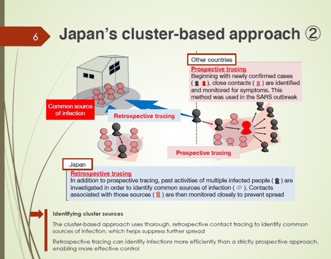 In SK, NZ, Germany, 10s, or sometimes 100s of contacts are traced. We are now also doing cluster busting’, where we trace back up the chain. This has been used very successfully in SK & Japan, and is especially important for COVID given the potential for superspreading events.8/