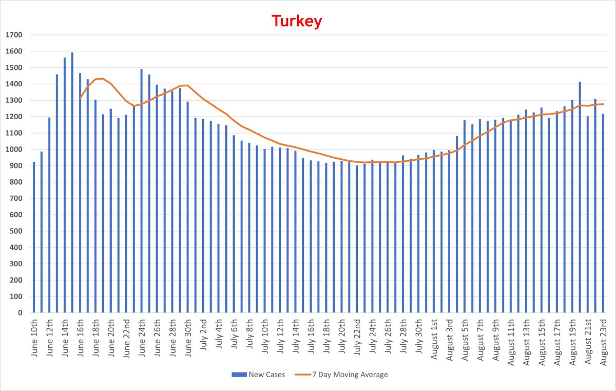 However, it’s important to note there was a decline in tests performed.In the last 24 hours, 80,302 tests were performed.This is because, like other nations, Turkey  operates a smaller testing capacity on the weekend./4