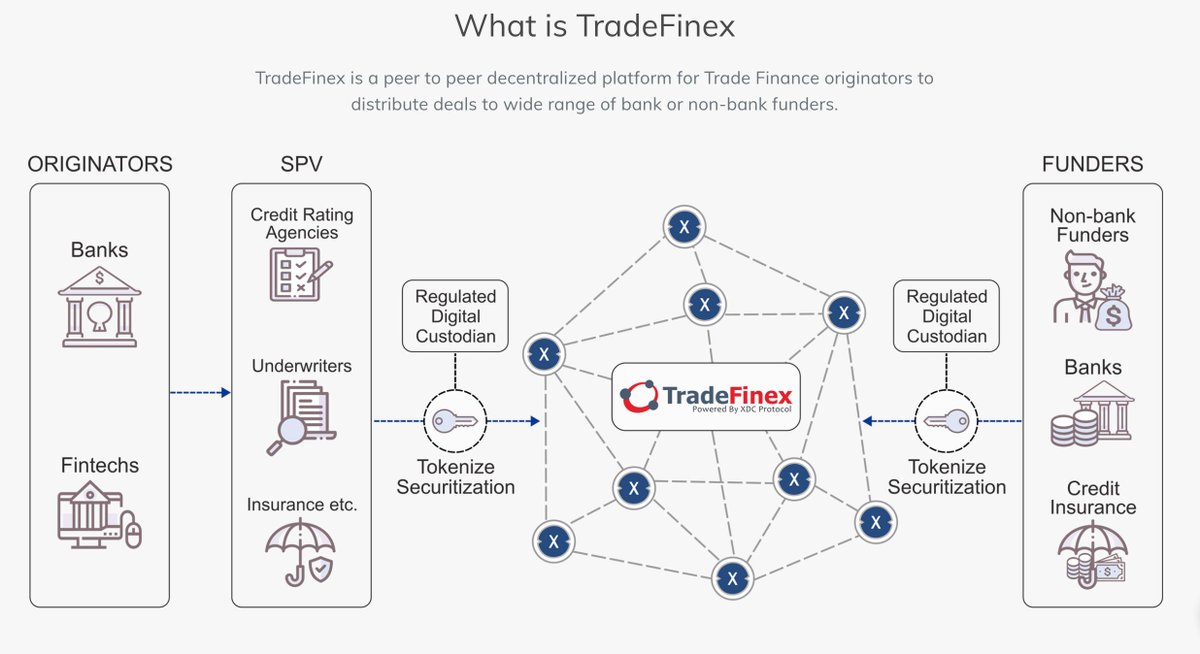 6)  @TradeFinex is under roll out &  @XinFin_Official is working to get it live for alternative investors. It allows cash strapped SMEs the opportunity to link to liquidity from banks, financial institutions, or alternative investors for working capital, contracts, & other needs.