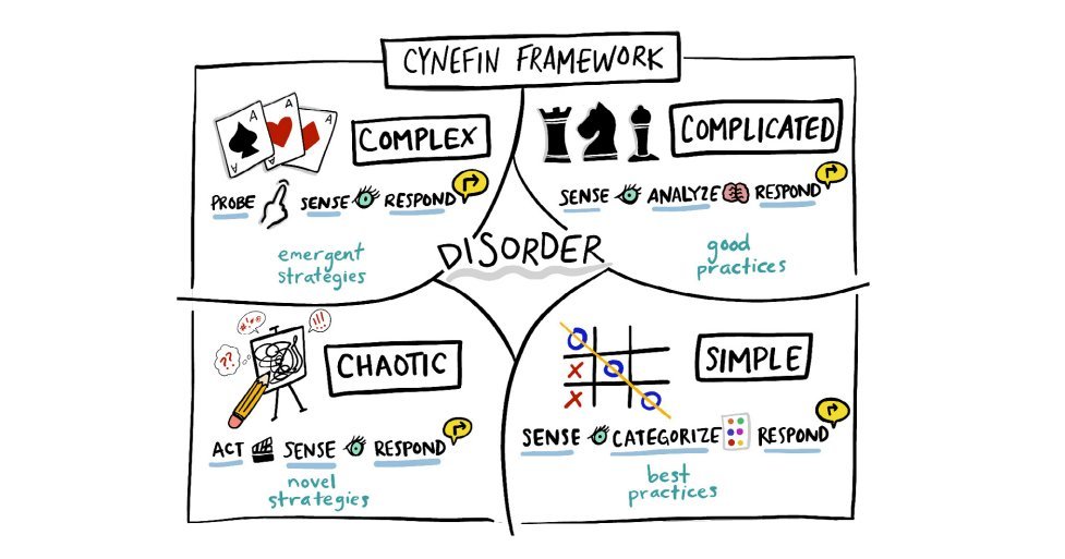  Another incredibly helpful way to think about these distinctions is  @snowded's Cynefin framework.(Source of the image: )